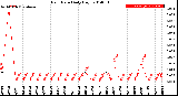 Milwaukee Weather Rain Rate<br>Daily High