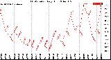 Milwaukee Weather THSW Index<br>Daily High