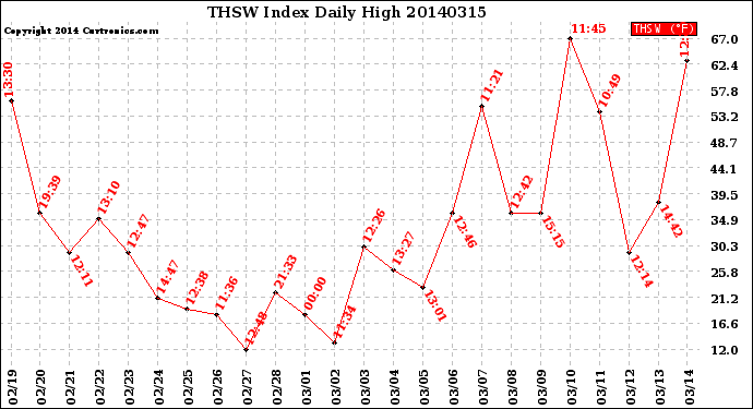 Milwaukee Weather THSW Index<br>Daily High