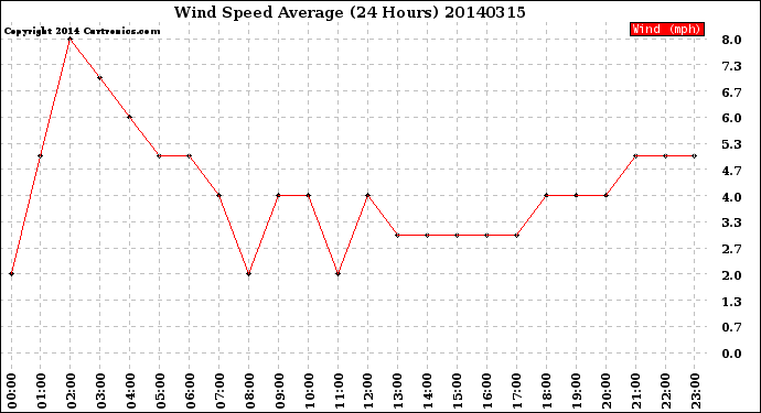Milwaukee Weather Wind Speed<br>Average<br>(24 Hours)