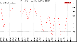 Milwaukee Weather Wind Direction<br>(By Day)