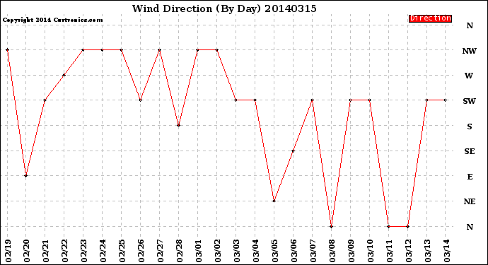 Milwaukee Weather Wind Direction<br>(By Day)