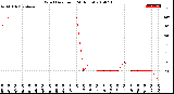 Milwaukee Weather Wind Direction<br>(24 Hours)