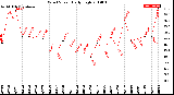 Milwaukee Weather Wind Speed<br>Daily High