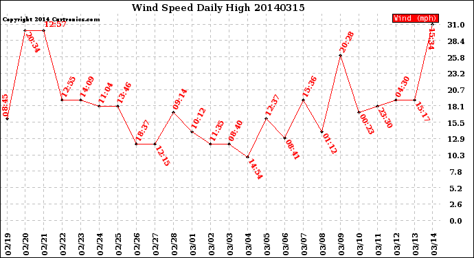 Milwaukee Weather Wind Speed<br>Daily High