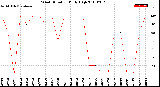 Milwaukee Weather Wind Direction<br>Daily High