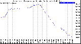 Milwaukee Weather Barometric Pressure<br>per Minute<br>(24 Hours)