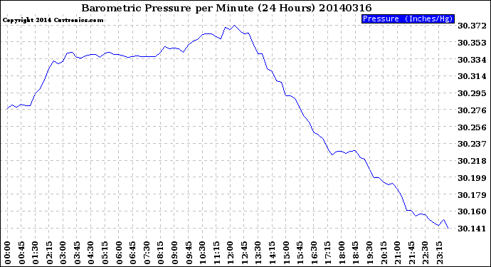 Milwaukee Weather Barometric Pressure<br>per Minute<br>(24 Hours)