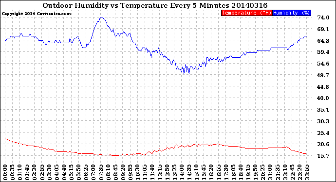Milwaukee Weather Outdoor Humidity<br>vs Temperature<br>Every 5 Minutes