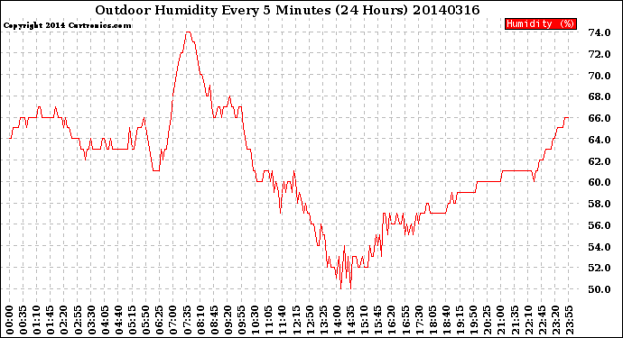 Milwaukee Weather Outdoor Humidity<br>Every 5 Minutes<br>(24 Hours)