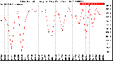 Milwaukee Weather Solar Radiation<br>Avg per Day W/m2/minute