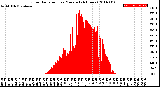 Milwaukee Weather Solar Radiation<br>per Minute<br>(24 Hours)