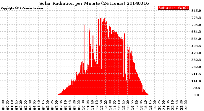 Milwaukee Weather Solar Radiation<br>per Minute<br>(24 Hours)