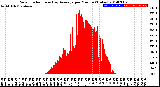 Milwaukee Weather Solar Radiation<br>& Day Average<br>per Minute<br>(Today)