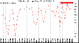 Milwaukee Weather Solar Radiation<br>per Day KW/m2