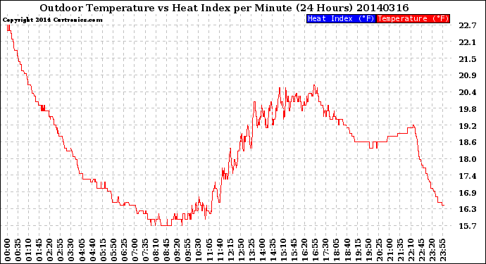 Milwaukee Weather Outdoor Temperature<br>vs Heat Index<br>per Minute<br>(24 Hours)