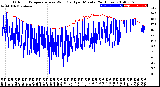 Milwaukee Weather Outdoor Temperature<br>vs Wind Chill<br>per Minute<br>(24 Hours)