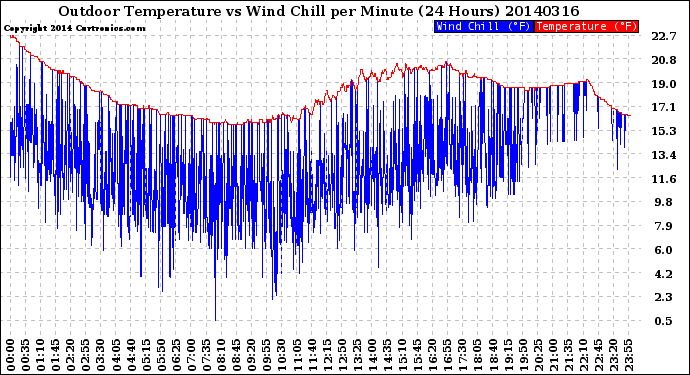 Milwaukee Weather Outdoor Temperature<br>vs Wind Chill<br>per Minute<br>(24 Hours)