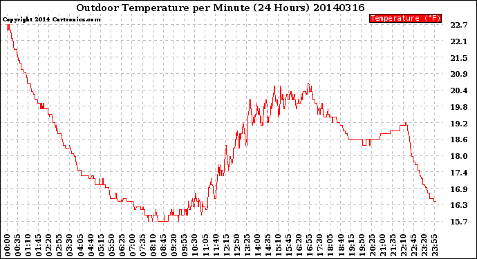 Milwaukee Weather Outdoor Temperature<br>per Minute<br>(24 Hours)