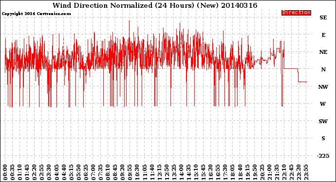 Milwaukee Weather Wind Direction<br>Normalized<br>(24 Hours) (New)