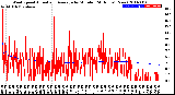 Milwaukee Weather Wind Speed<br>Actual and Average<br>by Minute<br>(24 Hours) (New)