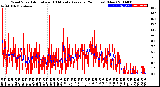 Milwaukee Weather Wind Speed<br>Actual and 10 Minute<br>Average<br>(24 Hours) (New)