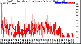 Milwaukee Weather Wind Speed<br>Actual and Hourly<br>Average<br>(24 Hours) (New)