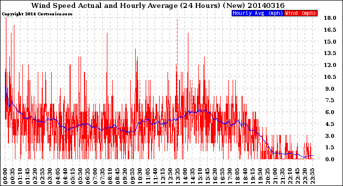 Milwaukee Weather Wind Speed<br>Actual and Hourly<br>Average<br>(24 Hours) (New)