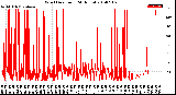 Milwaukee Weather Wind Direction<br>(24 Hours)