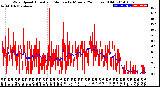 Milwaukee Weather Wind Speed<br>Actual and Median<br>by Minute<br>(24 Hours) (Old)