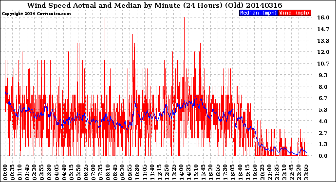 Milwaukee Weather Wind Speed<br>Actual and Median<br>by Minute<br>(24 Hours) (Old)