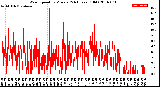 Milwaukee Weather Wind Speed<br>by Minute<br>(24 Hours) (Old)