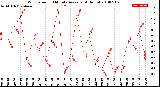 Milwaukee Weather Wind Speed<br>10 Minute Average<br>(4 Hours)