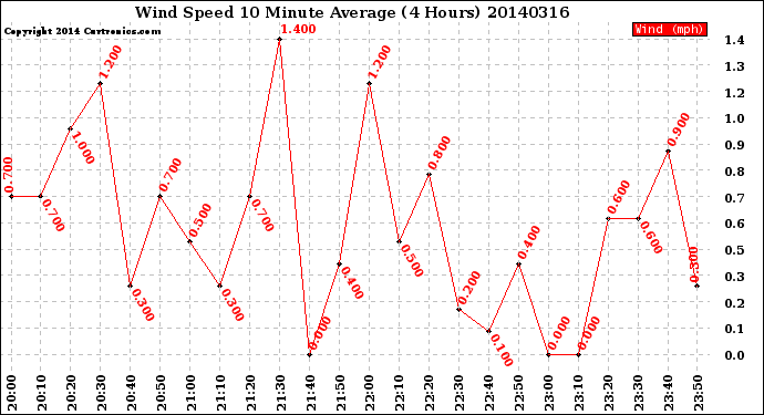 Milwaukee Weather Wind Speed<br>10 Minute Average<br>(4 Hours)