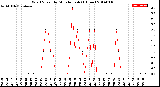 Milwaukee Weather Wind Speed<br>by Minute mph<br>(1 Hour)