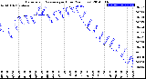 Milwaukee Weather Barometric Pressure<br>per Hour<br>(24 Hours)