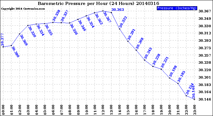 Milwaukee Weather Barometric Pressure<br>per Hour<br>(24 Hours)