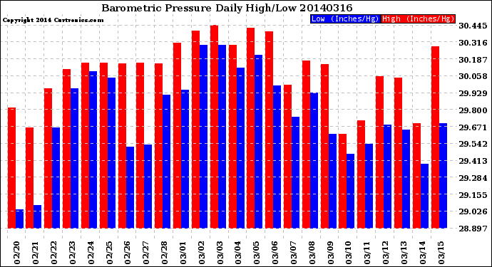 Milwaukee Weather Barometric Pressure<br>Daily High/Low