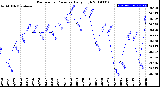 Milwaukee Weather Barometric Pressure<br>Daily High