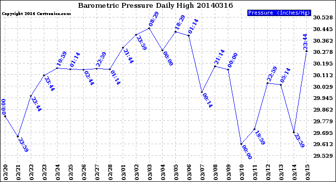 Milwaukee Weather Barometric Pressure<br>Daily High