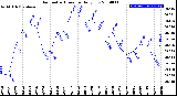 Milwaukee Weather Barometric Pressure<br>Daily Low