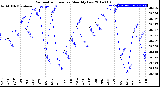 Milwaukee Weather Barometric Pressure<br>Monthly Low