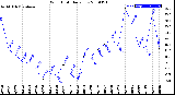 Milwaukee Weather Wind Chill<br>Daily Low