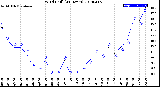 Milwaukee Weather Wind Chill<br>(24 Hours)