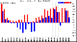 Milwaukee Weather Dew Point<br>Daily High/Low