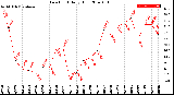 Milwaukee Weather Dew Point<br>Daily High