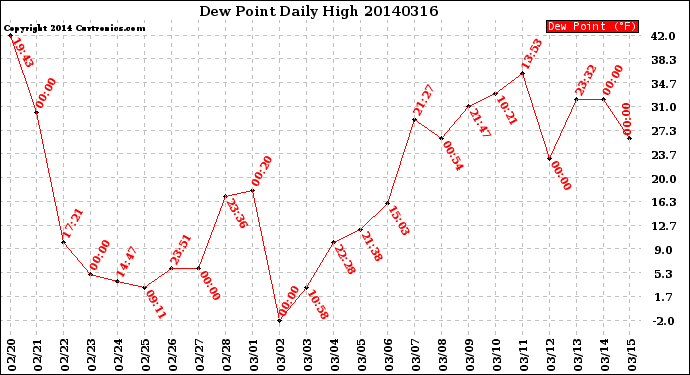 Milwaukee Weather Dew Point<br>Daily High