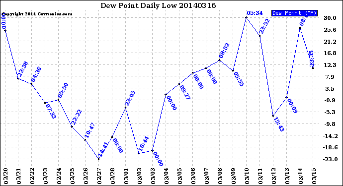 Milwaukee Weather Dew Point<br>Daily Low