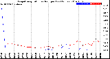 Milwaukee Weather Evapotranspiration<br>vs Rain per Day<br>(Inches)