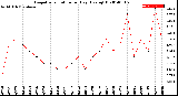 Milwaukee Weather Evapotranspiration<br>per Day (Ozs sq/ft)